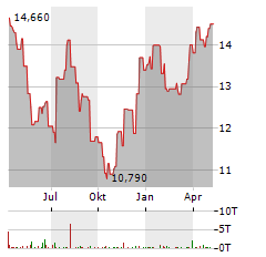 FINECOBANK Aktie Chart 1 Jahr