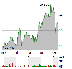 FINECOBANK Aktie Chart 1 Jahr