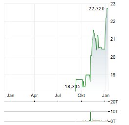 FINECOBANK Aktie Chart 1 Jahr