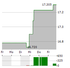 FINECOBANK Aktie 5-Tage-Chart