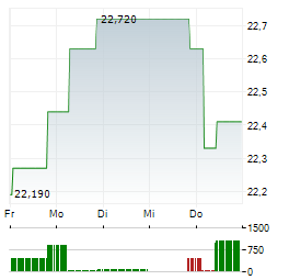 FINECOBANK Aktie 5-Tage-Chart