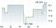 FINECOBANK BANCA FINECO SPA 5-Tage-Chart