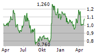 FINEOS CORPORATION HOLDINGS PLC CDIS Chart 1 Jahr