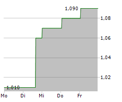 FINEOS CORPORATION HOLDINGS PLC CDIS Chart 1 Jahr