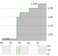 FINEOS Aktie 5-Tage-Chart