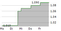 FINEOS CORPORATION HOLDINGS PLC CDIS 5-Tage-Chart