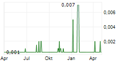 FINEQIA INTERNATIONAL INC Chart 1 Jahr