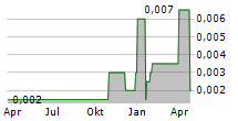 FINEQIA INTERNATIONAL INC Chart 1 Jahr