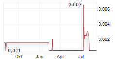 FINEQIA INTERNATIONAL INC Chart 1 Jahr