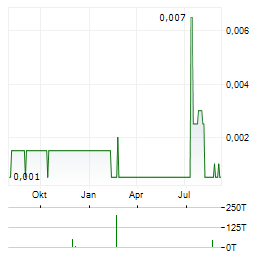 FINEQIA INTERNATIONAL Aktie Chart 1 Jahr