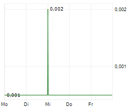 FINEQIA INTERNATIONAL INC Chart 1 Jahr