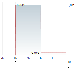 FINEQIA INTERNATIONAL Aktie 5-Tage-Chart