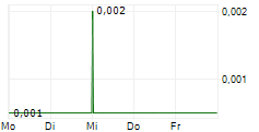 FINEQIA INTERNATIONAL INC 5-Tage-Chart