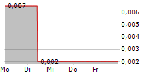 FINEQIA INTERNATIONAL INC 5-Tage-Chart