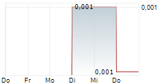 FINEQIA INTERNATIONAL INC 5-Tage-Chart