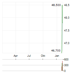 FINEXITY Aktie Chart 1 Jahr