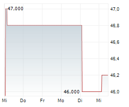 FINEXITY AG Chart 1 Jahr