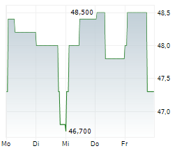FINEXITY AG Chart 1 Jahr