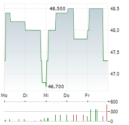 FINEXITY Aktie 5-Tage-Chart