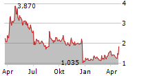 FINGERMOTION INC Chart 1 Jahr