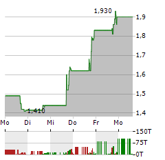 FINGERMOTION Aktie 5-Tage-Chart