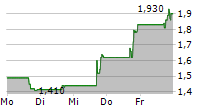 FINGERMOTION INC 5-Tage-Chart