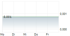 FINGERPRINT CARDS AB 5-Tage-Chart