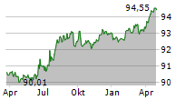 FINGRID OYJ Chart 1 Jahr