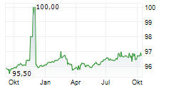FINGRID OYJ Chart 1 Jahr