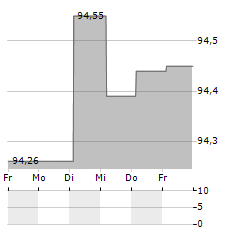 FINGRID Aktie 5-Tage-Chart