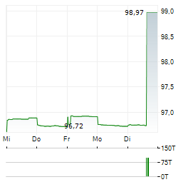FINGRID Aktie 5-Tage-Chart
