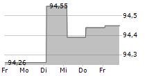 FINGRID OYJ 5-Tage-Chart