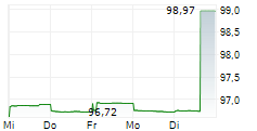 FINGRID OYJ 5-Tage-Chart