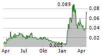 FINLAY MINERALS LTD Chart 1 Jahr