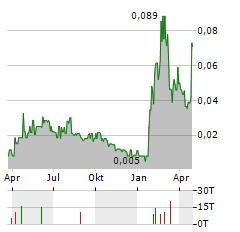 FINLAY MINERALS Aktie Chart 1 Jahr