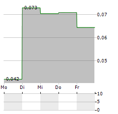 FINLAY MINERALS Aktie 5-Tage-Chart