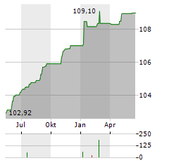 FINLIUM AMBITION R Aktie Chart 1 Jahr