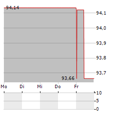 FINLIUM AMBITION R Aktie 5-Tage-Chart