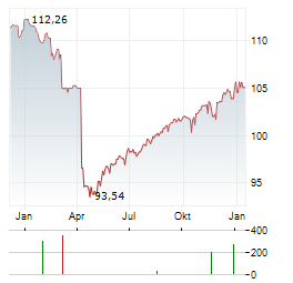 FINLIUM AMBITION S Aktie Chart 1 Jahr