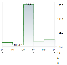 FINLIUM AMBITION S Aktie 5-Tage-Chart