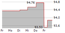 FINLIUM AMBITION S 5-Tage-Chart