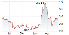 FINNAIR OYJ Chart 1 Jahr