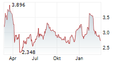 FINNAIR OYJ Chart 1 Jahr