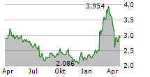 FINNAIR OYJ Chart 1 Jahr