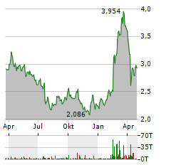 FINNAIR Aktie Chart 1 Jahr