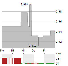 FINNAIR Aktie 5-Tage-Chart