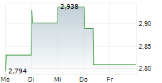 FINNAIR OYJ 5-Tage-Chart