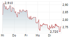 FINNAIR OYJ 5-Tage-Chart