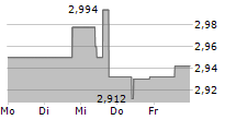 FINNAIR OYJ 5-Tage-Chart