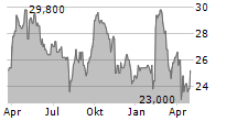 FINNING INTERNATIONAL INC Chart 1 Jahr